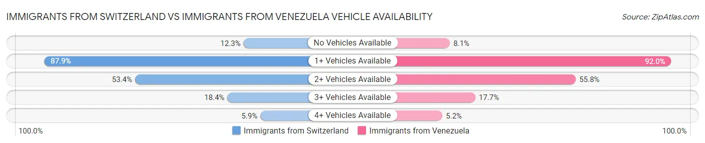 Immigrants from Switzerland vs Immigrants from Venezuela Vehicle Availability