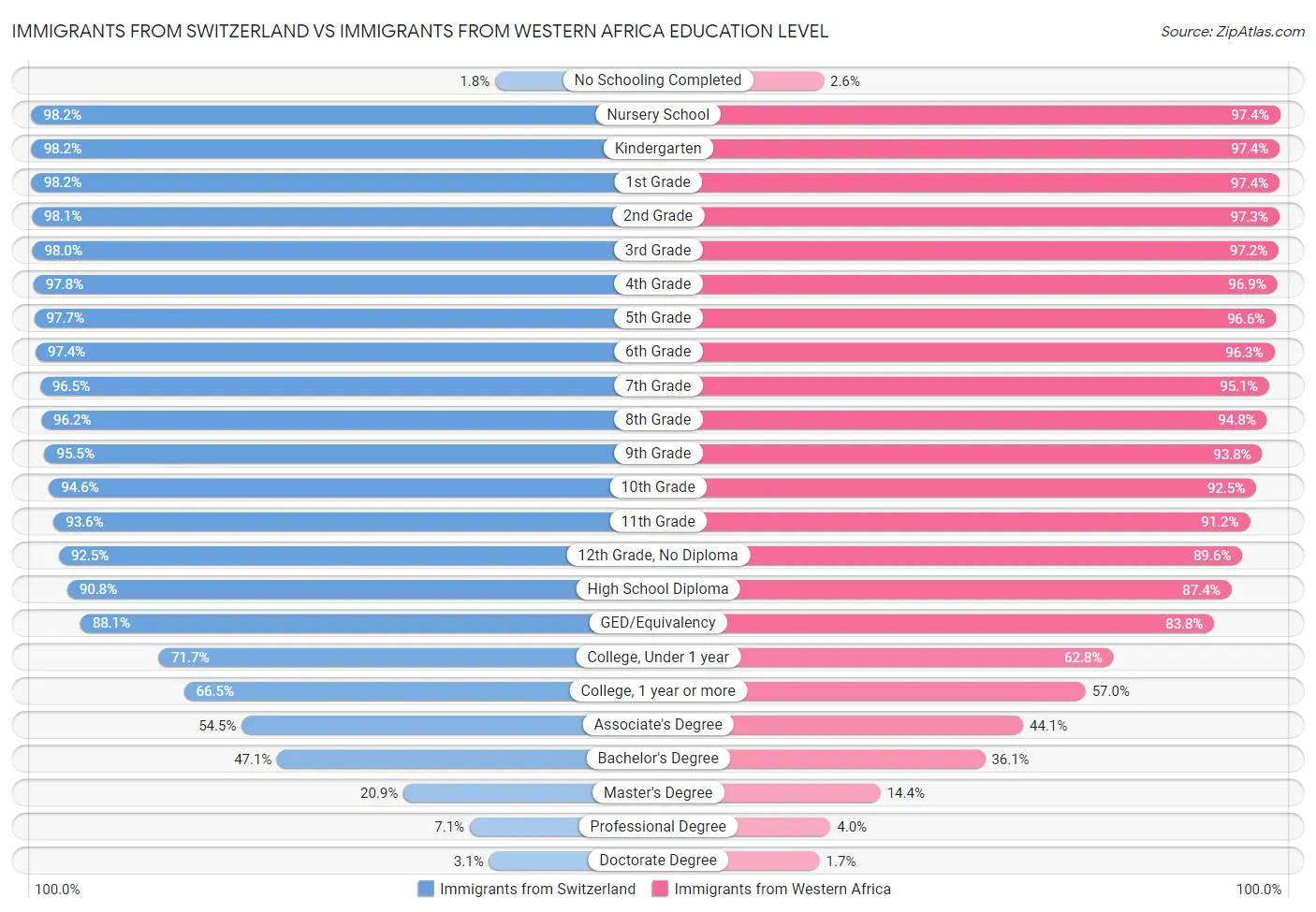 Immigrants from Switzerland vs Immigrants from Western Africa Education Level