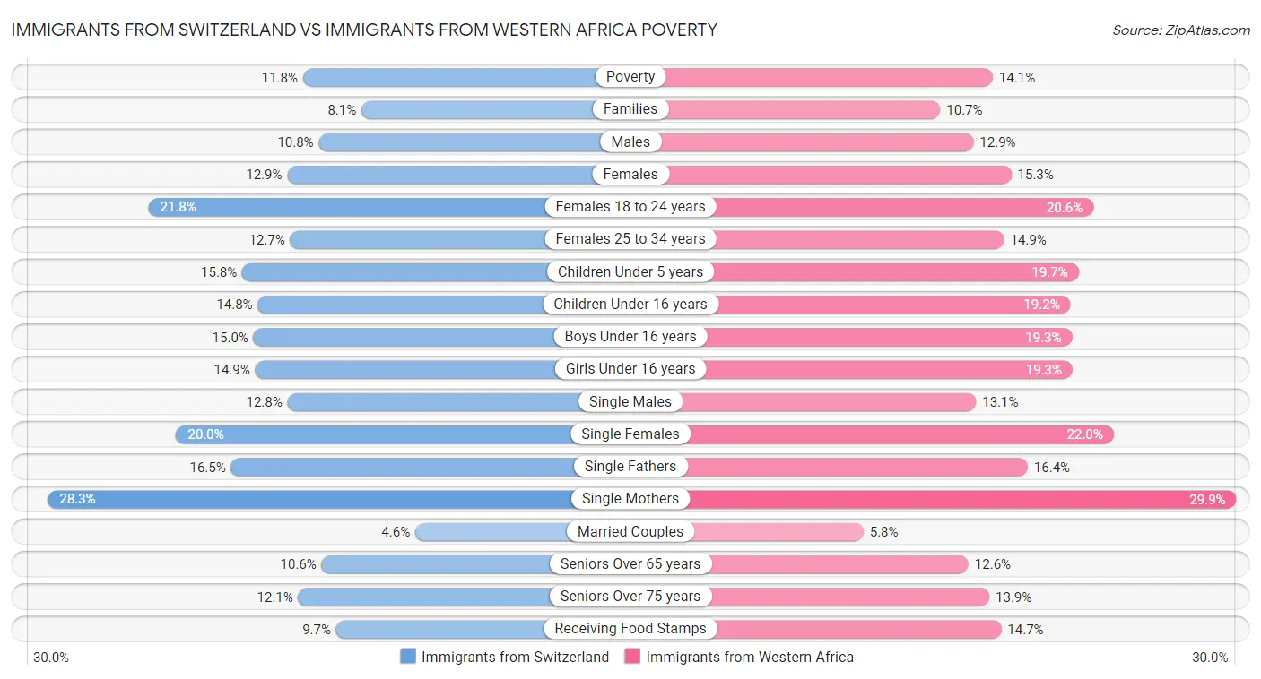 Immigrants from Switzerland vs Immigrants from Western Africa Poverty