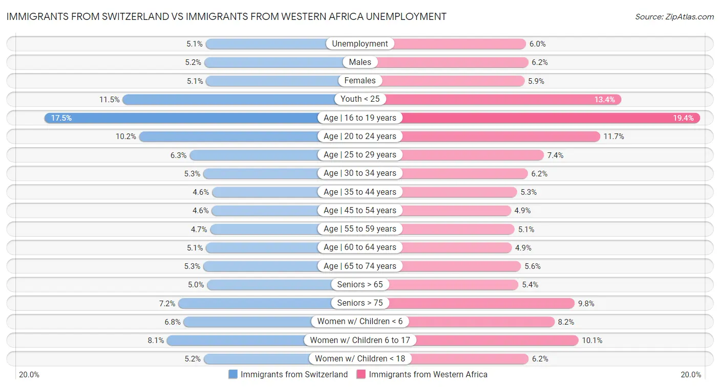 Immigrants from Switzerland vs Immigrants from Western Africa Unemployment