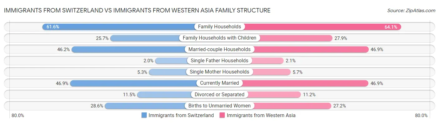 Immigrants from Switzerland vs Immigrants from Western Asia Family Structure