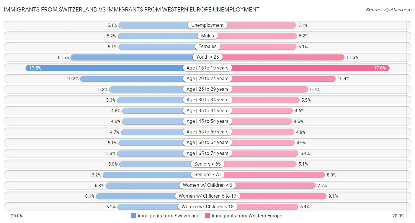 Immigrants from Switzerland vs Immigrants from Western Europe Unemployment