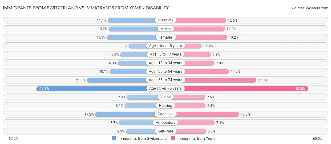 Immigrants from Switzerland vs Immigrants from Yemen Disability