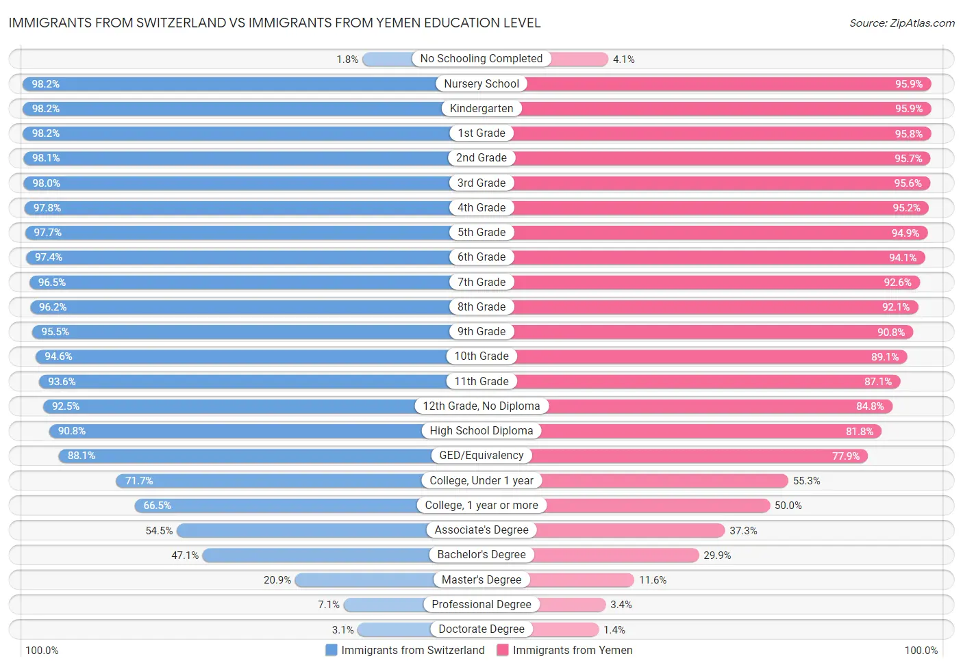 Immigrants from Switzerland vs Immigrants from Yemen Education Level
