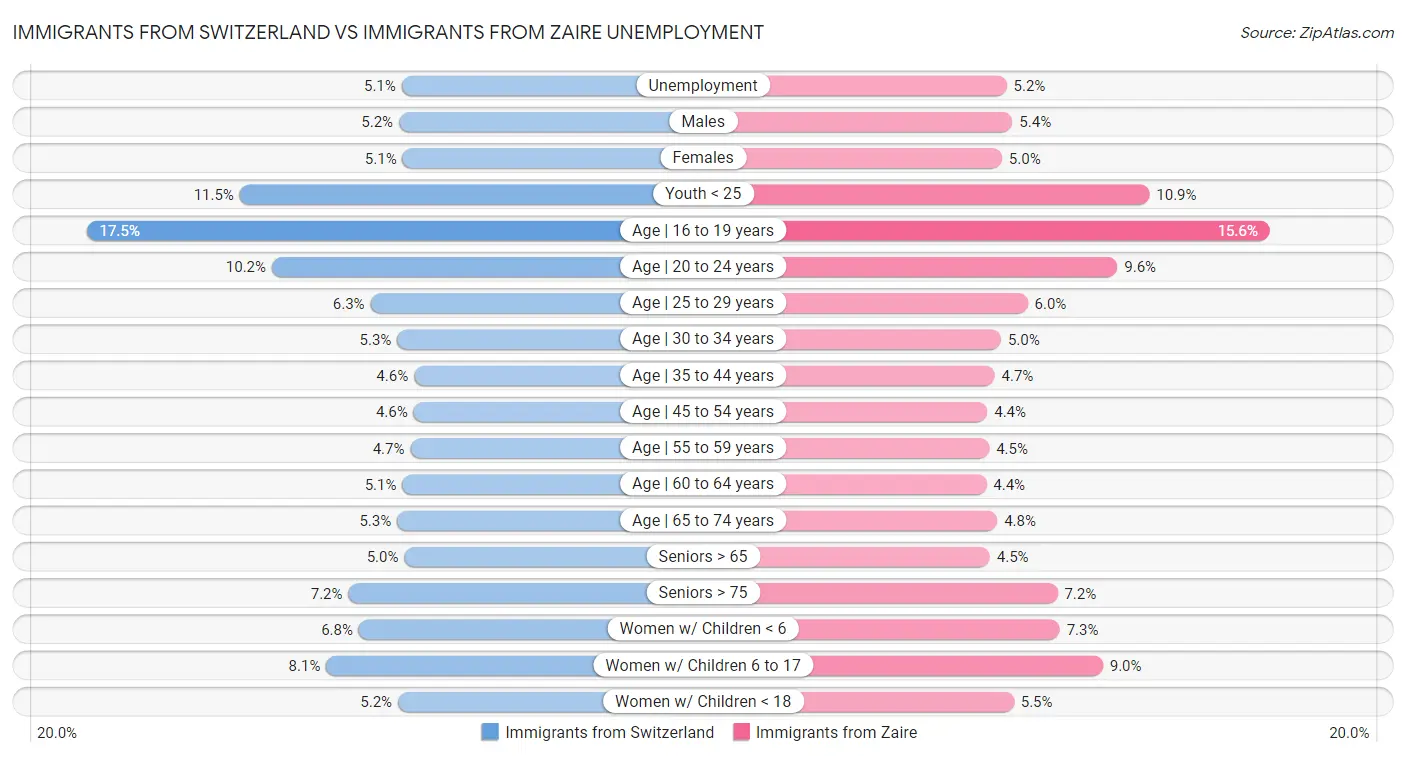 Immigrants from Switzerland vs Immigrants from Zaire Unemployment