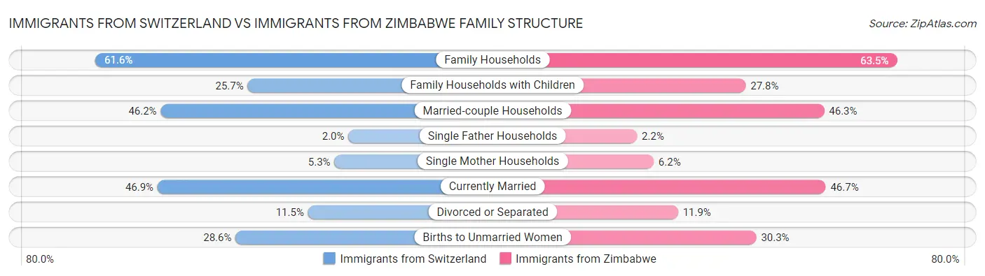 Immigrants from Switzerland vs Immigrants from Zimbabwe Family Structure