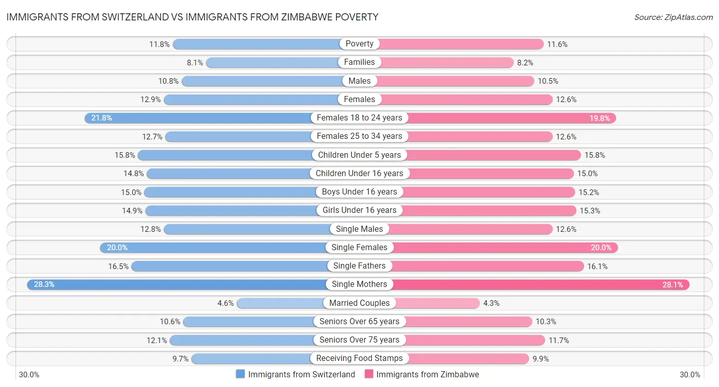 Immigrants from Switzerland vs Immigrants from Zimbabwe Poverty
