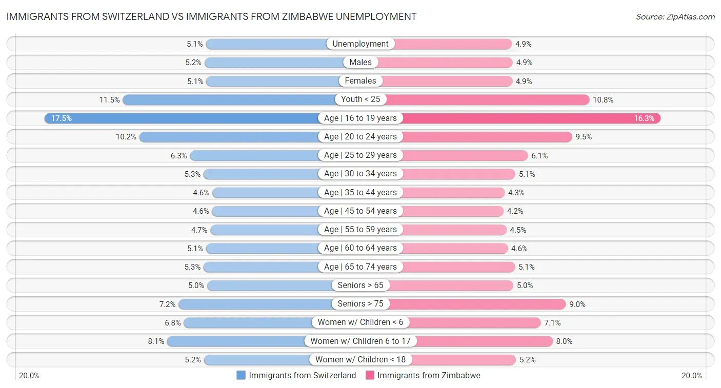Immigrants from Switzerland vs Immigrants from Zimbabwe Unemployment
