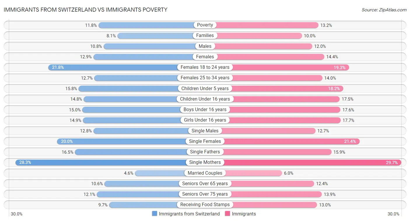 Immigrants from Switzerland vs Immigrants Poverty