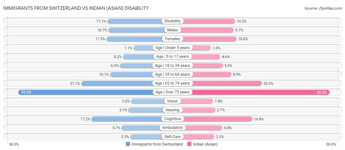 Immigrants from Switzerland vs Indian (Asian) Disability