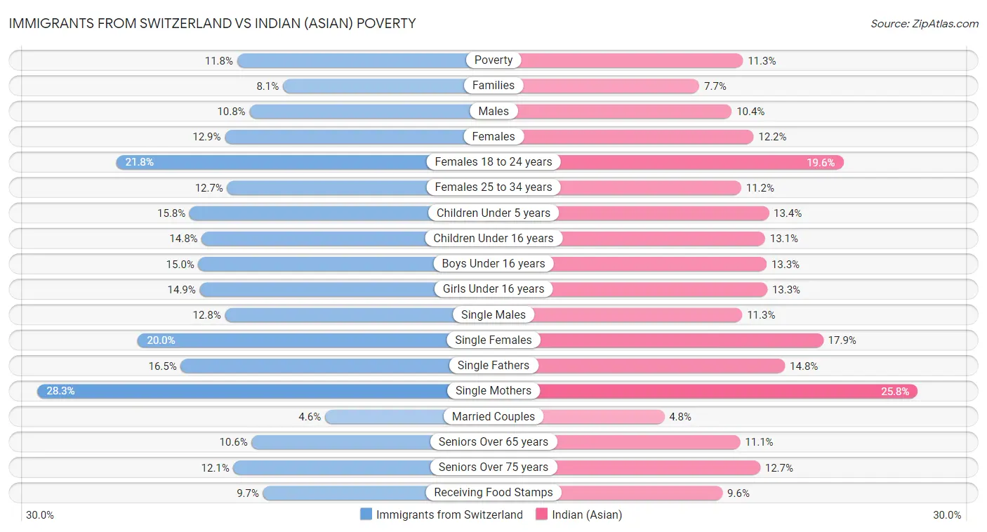 Immigrants from Switzerland vs Indian (Asian) Poverty