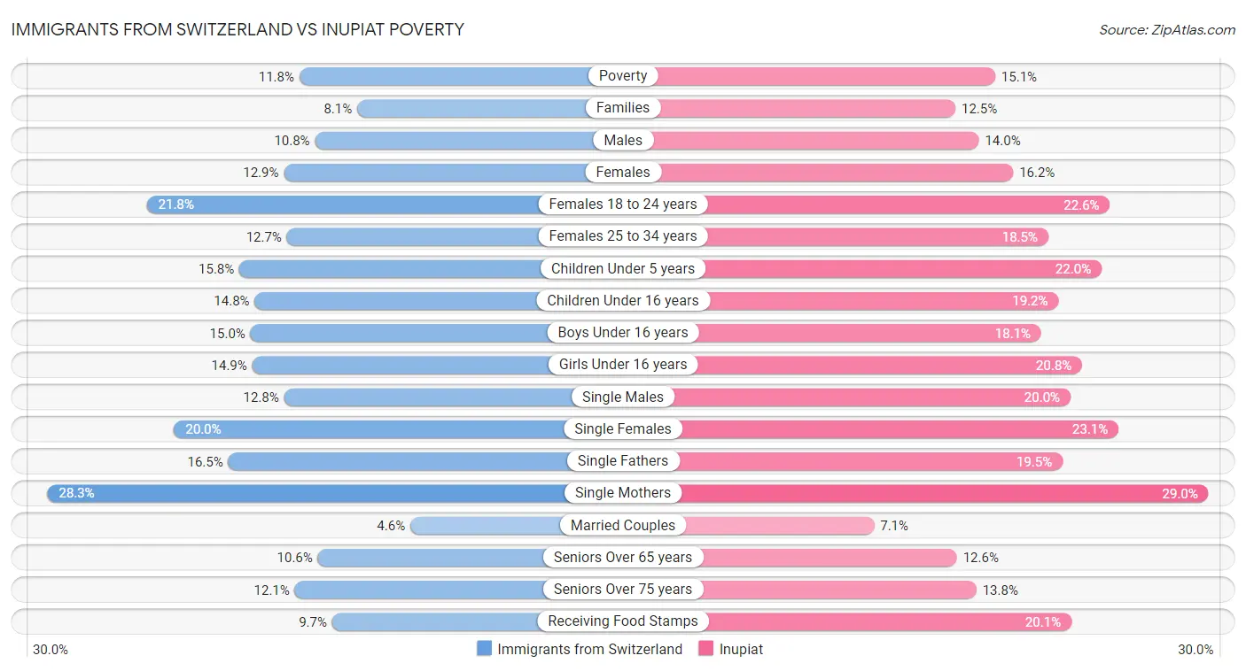 Immigrants from Switzerland vs Inupiat Poverty