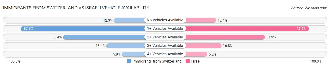 Immigrants from Switzerland vs Israeli Vehicle Availability