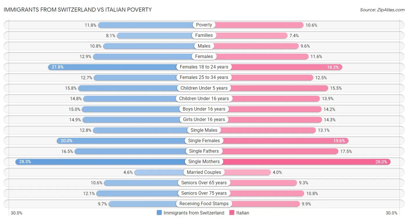 Immigrants from Switzerland vs Italian Poverty