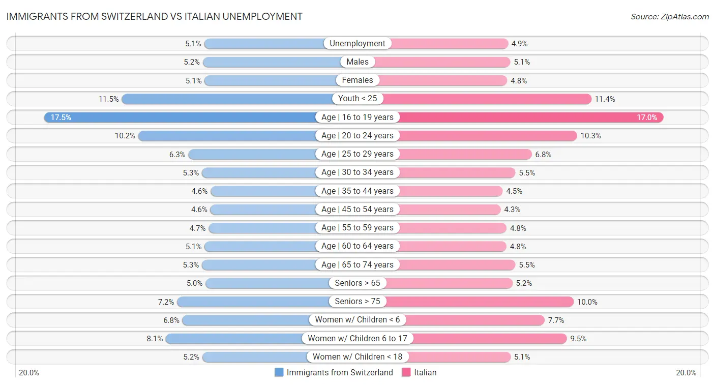 Immigrants from Switzerland vs Italian Unemployment