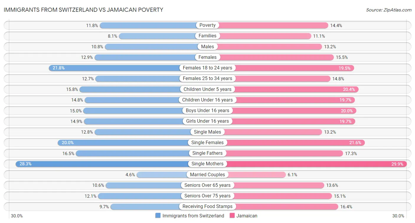 Immigrants from Switzerland vs Jamaican Poverty