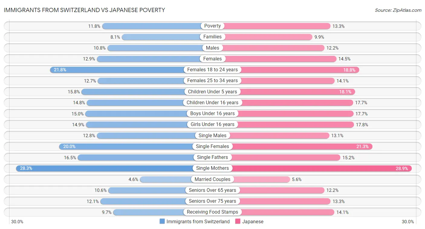 Immigrants from Switzerland vs Japanese Poverty