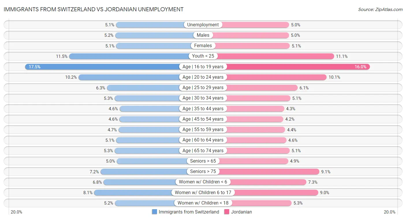 Immigrants from Switzerland vs Jordanian Unemployment