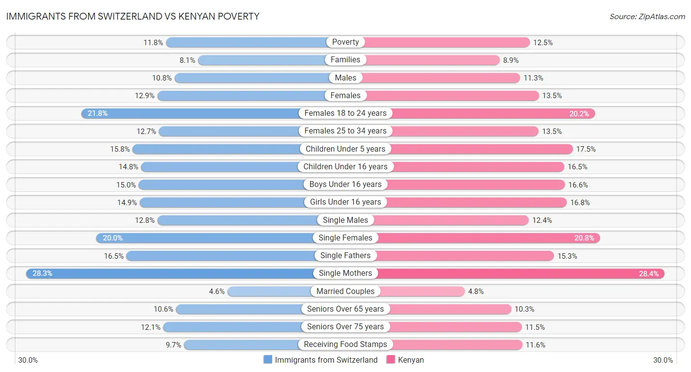 Immigrants from Switzerland vs Kenyan Poverty
