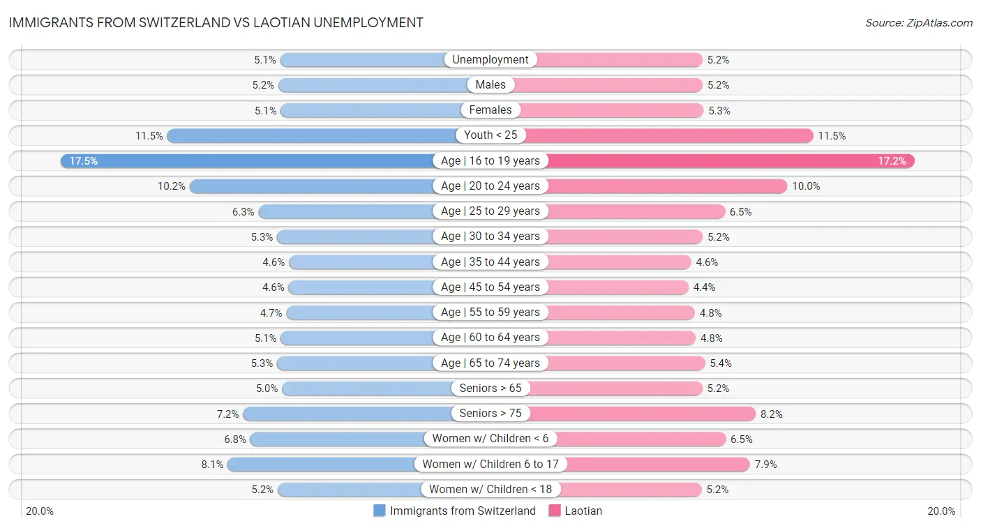 Immigrants from Switzerland vs Laotian Unemployment