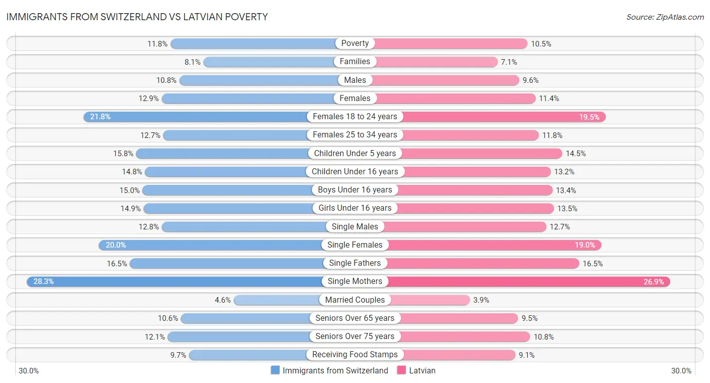 Immigrants from Switzerland vs Latvian Poverty