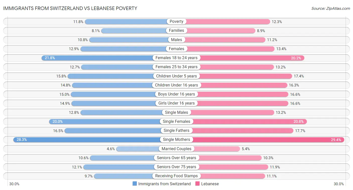 Immigrants from Switzerland vs Lebanese Poverty