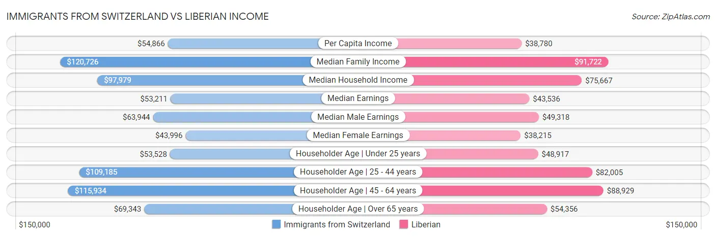 Immigrants from Switzerland vs Liberian Income