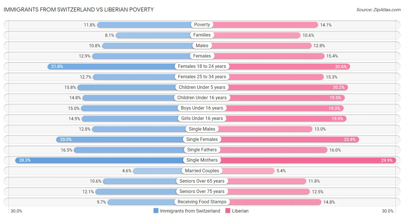 Immigrants from Switzerland vs Liberian Poverty