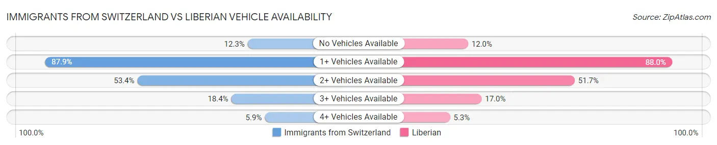 Immigrants from Switzerland vs Liberian Vehicle Availability