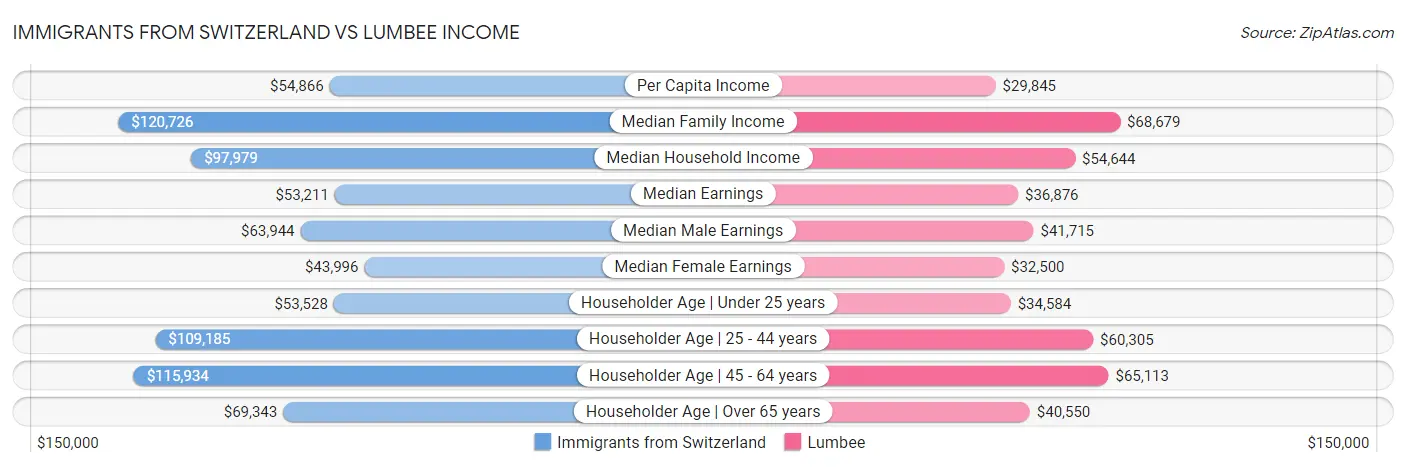 Immigrants from Switzerland vs Lumbee Income