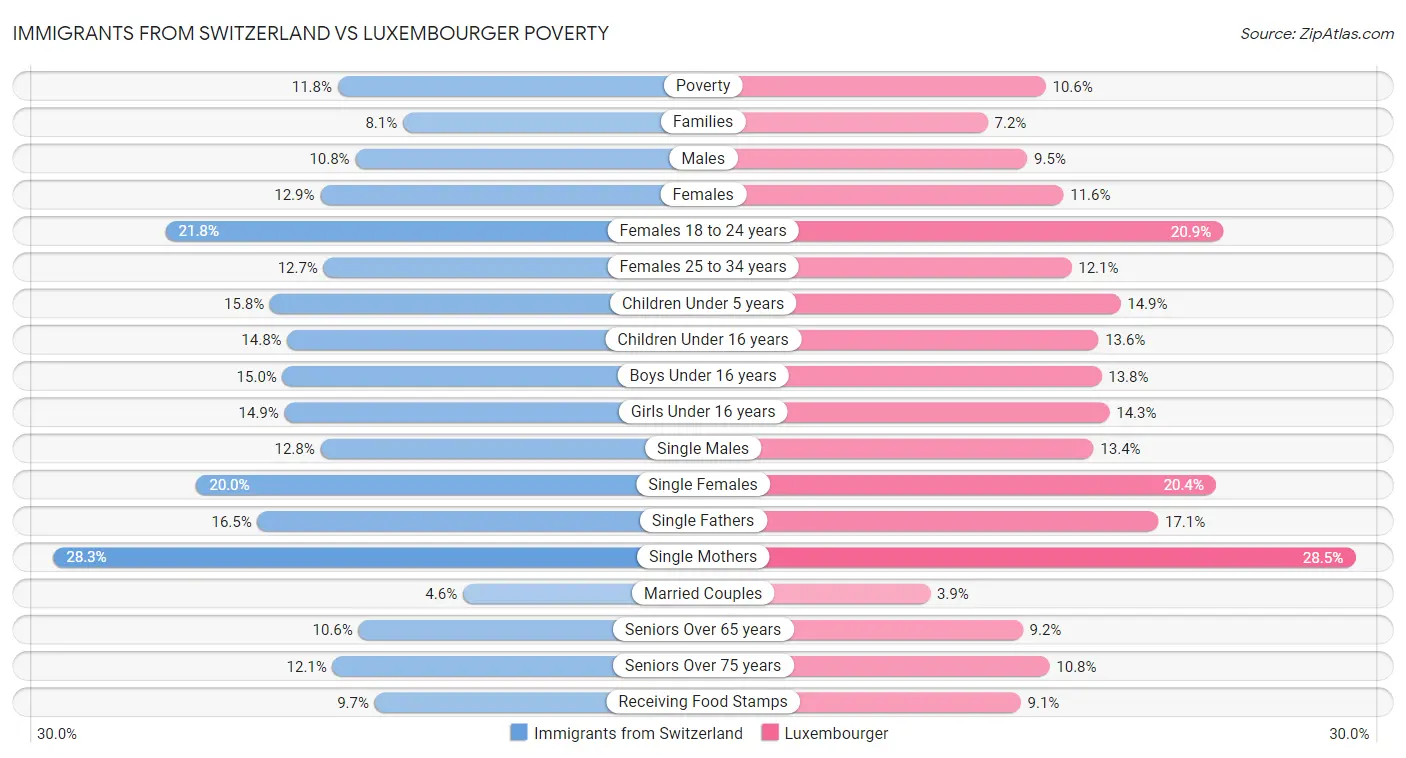 Immigrants from Switzerland vs Luxembourger Poverty