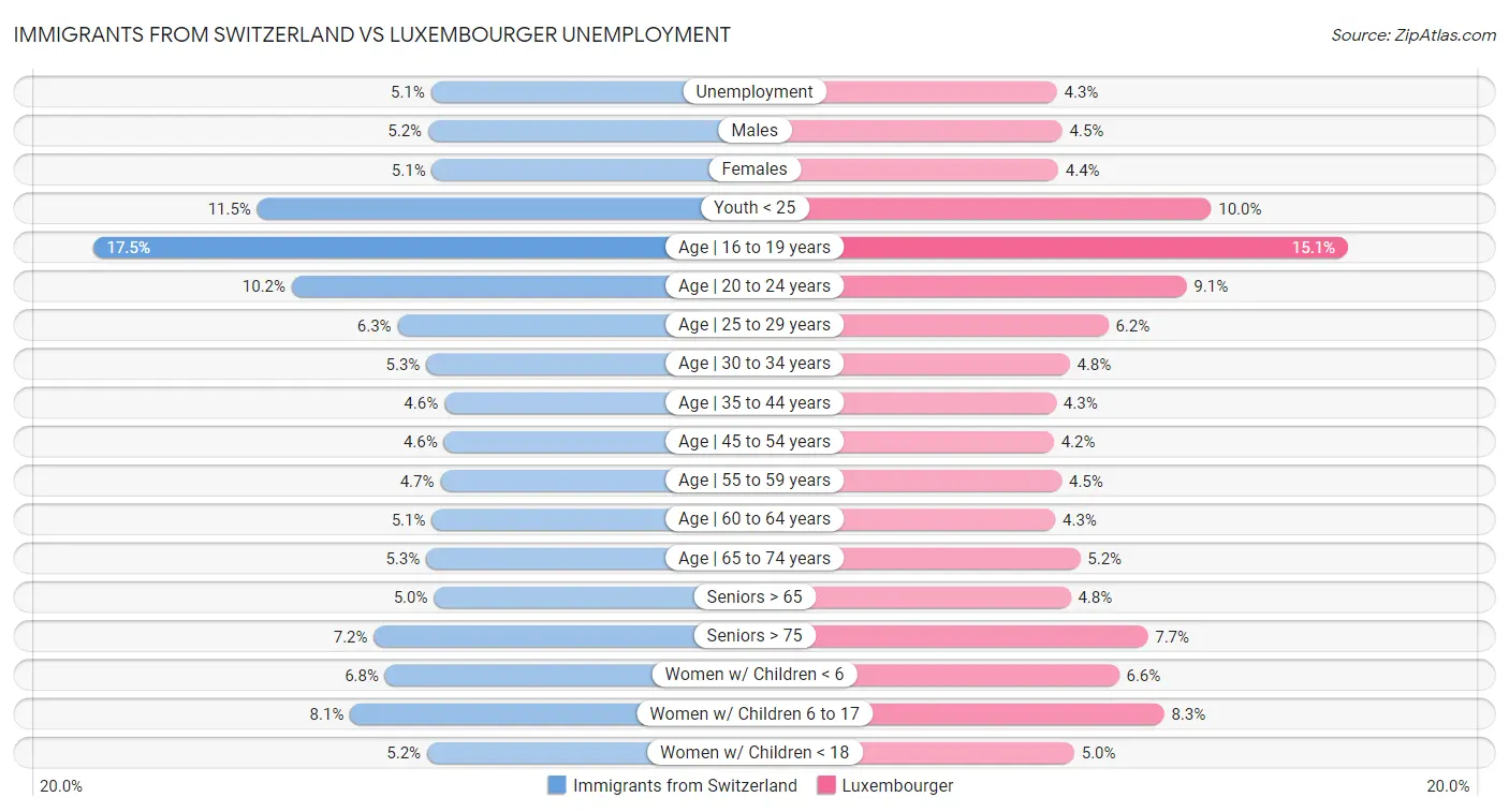 Immigrants from Switzerland vs Luxembourger Unemployment