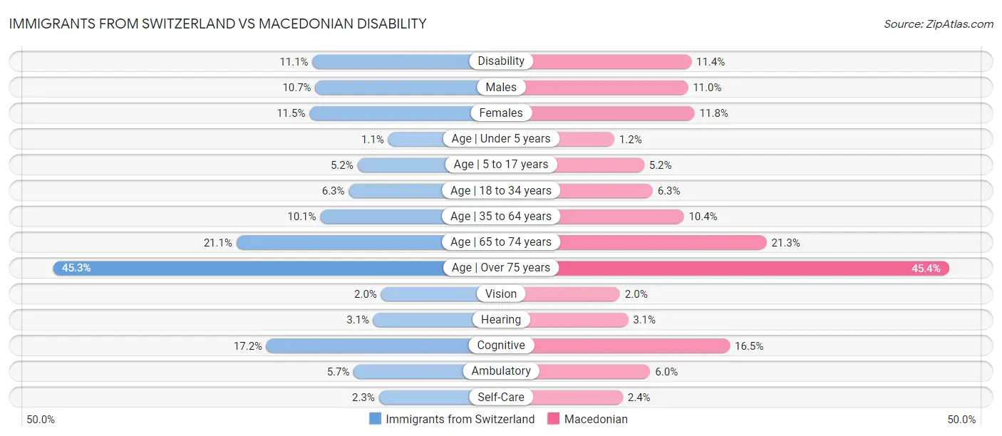 Immigrants from Switzerland vs Macedonian Disability