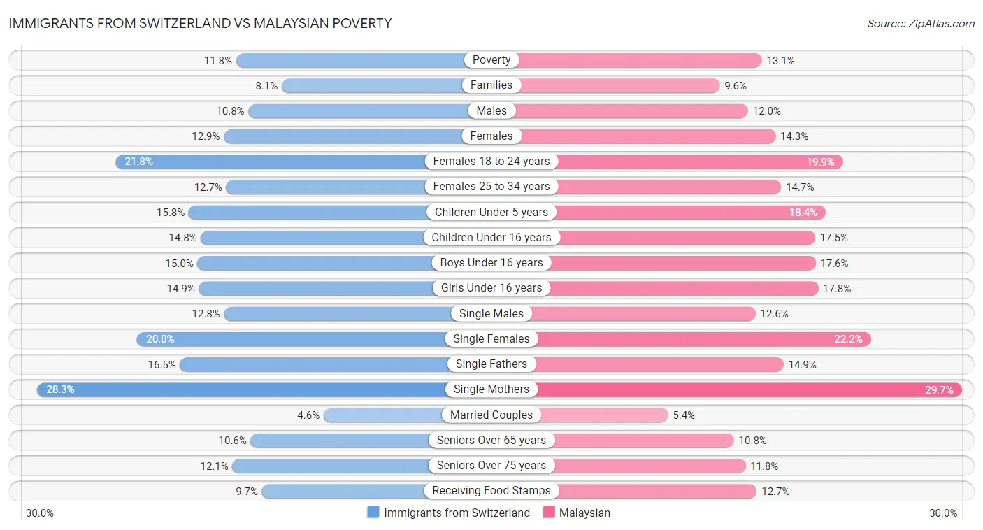 Immigrants from Switzerland vs Malaysian Poverty