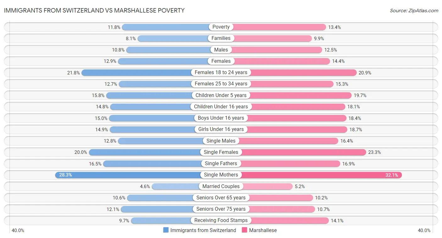 Immigrants from Switzerland vs Marshallese Poverty