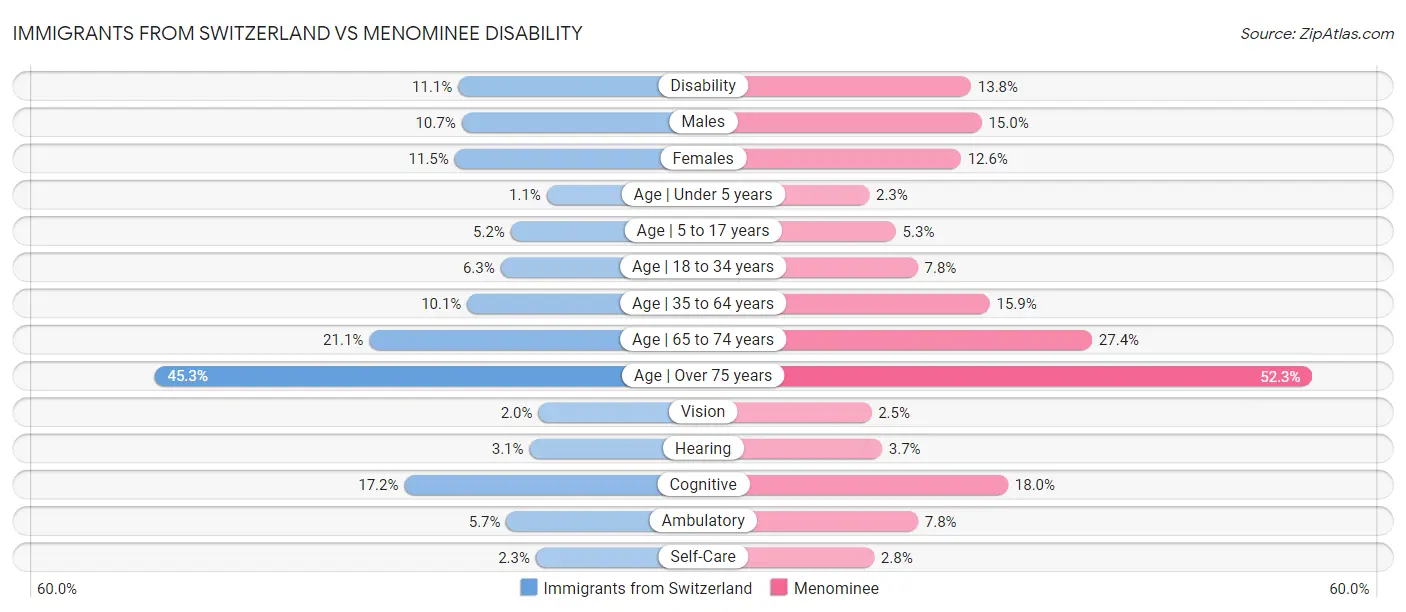 Immigrants from Switzerland vs Menominee Disability