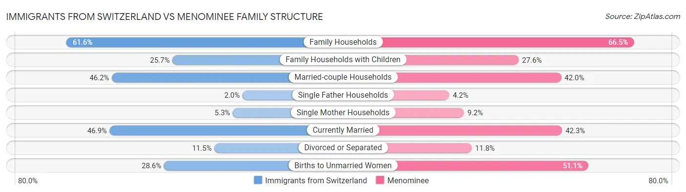 Immigrants from Switzerland vs Menominee Family Structure
