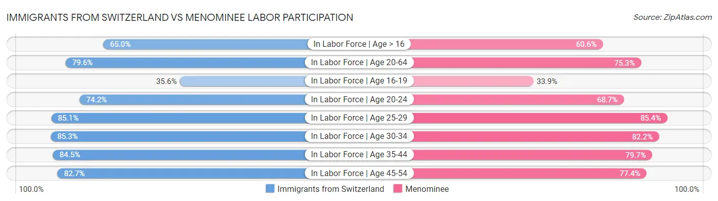 Immigrants from Switzerland vs Menominee Labor Participation
