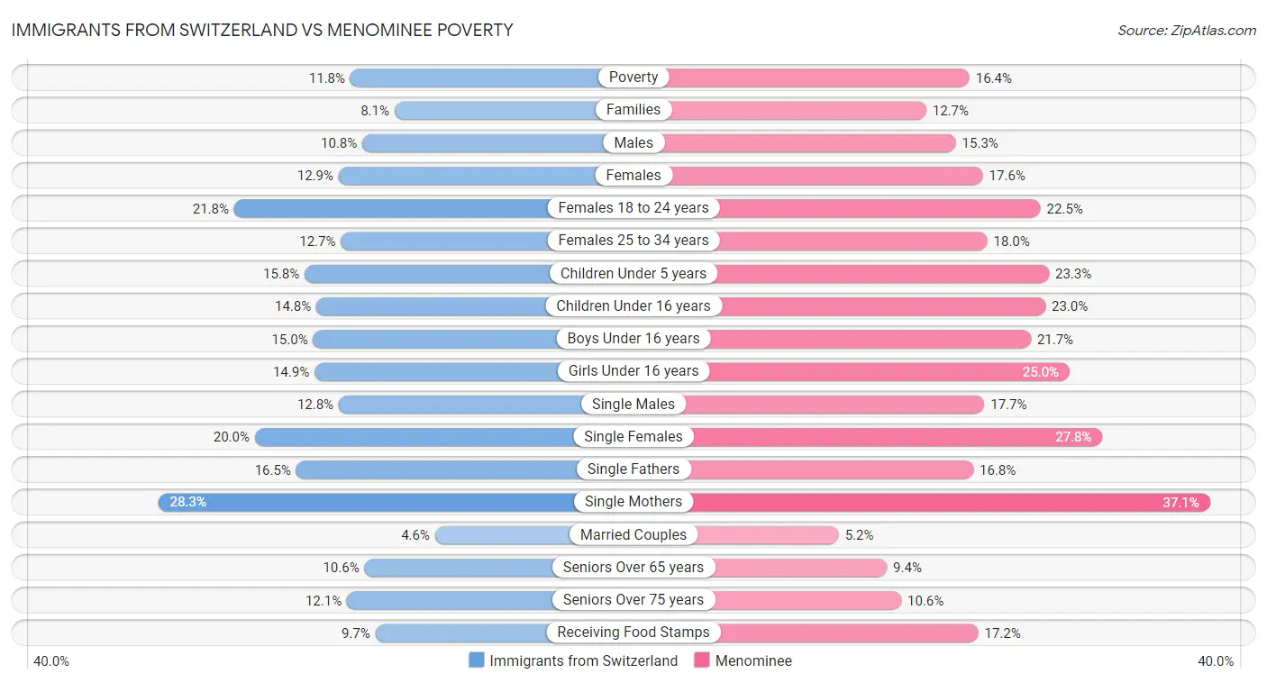 Immigrants from Switzerland vs Menominee Poverty
