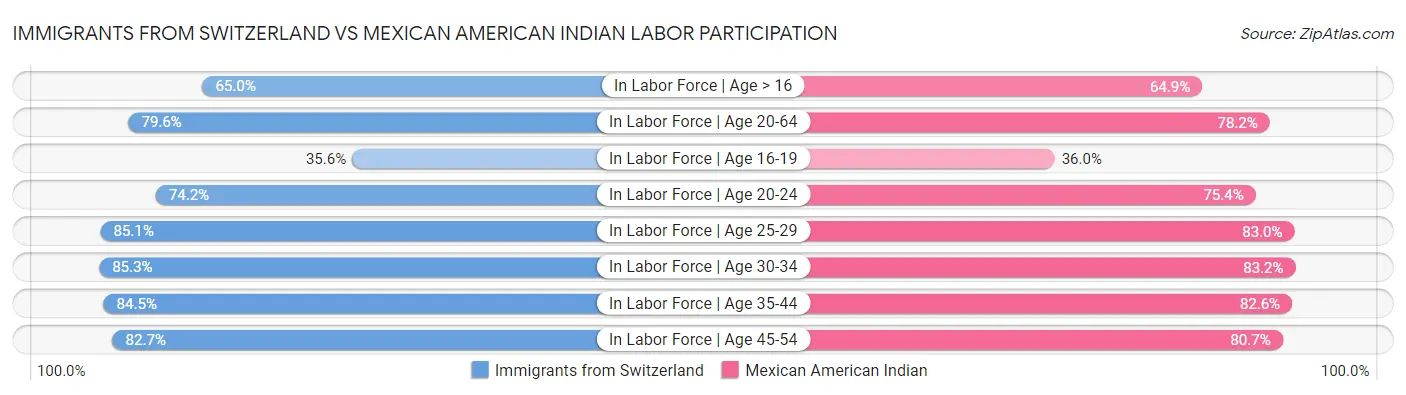 Immigrants from Switzerland vs Mexican American Indian Labor Participation