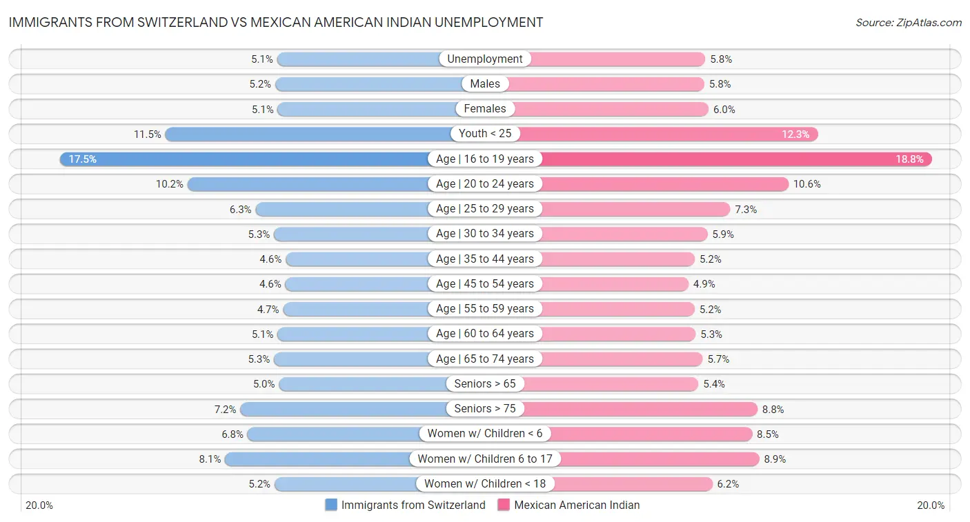 Immigrants from Switzerland vs Mexican American Indian Unemployment