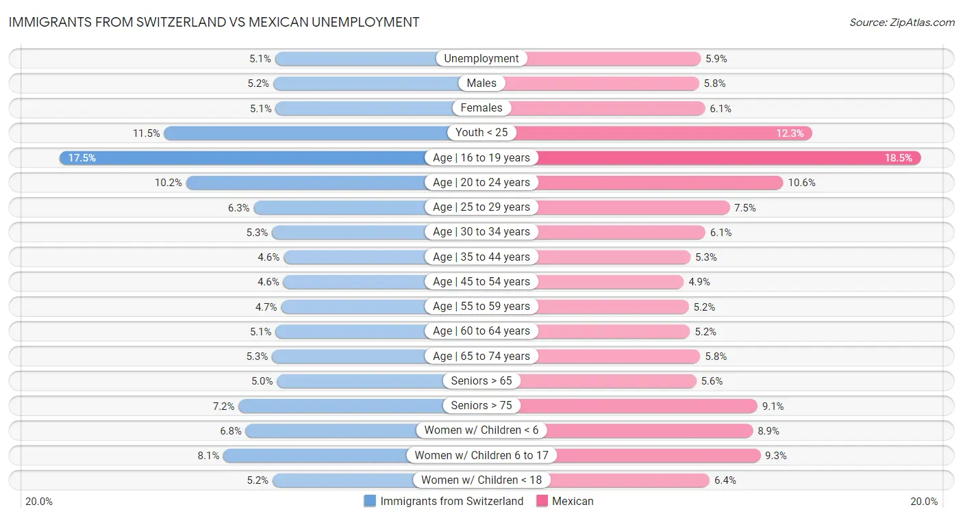 Immigrants from Switzerland vs Mexican Unemployment