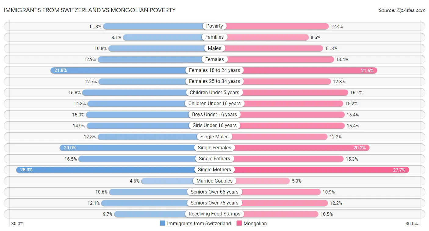 Immigrants from Switzerland vs Mongolian Poverty