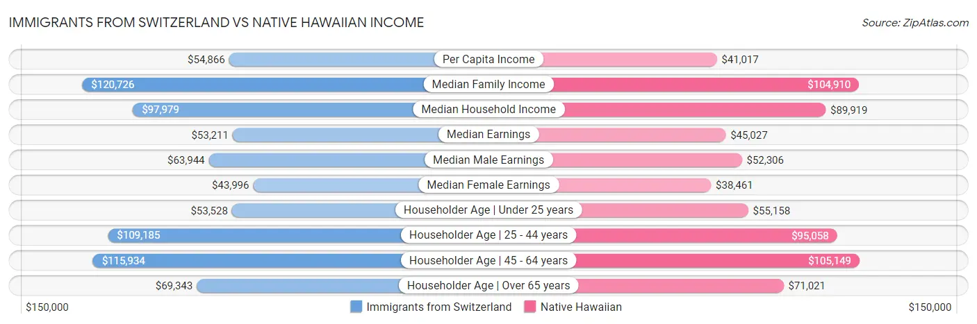 Immigrants from Switzerland vs Native Hawaiian Income