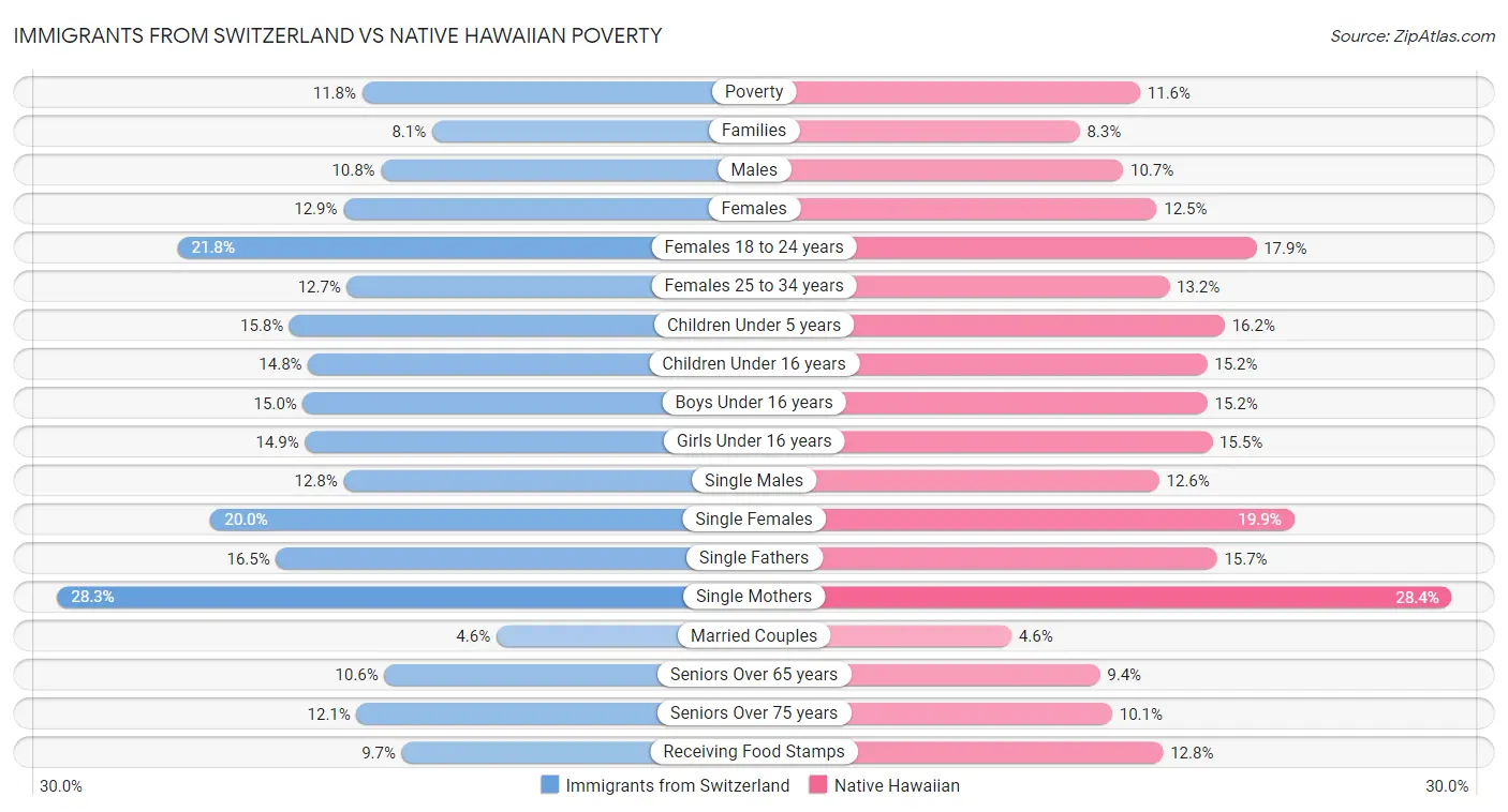 Immigrants from Switzerland vs Native Hawaiian Poverty