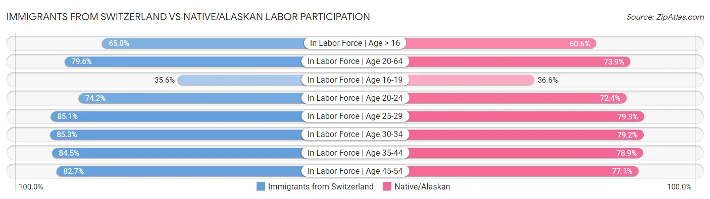 Immigrants from Switzerland vs Native/Alaskan Labor Participation