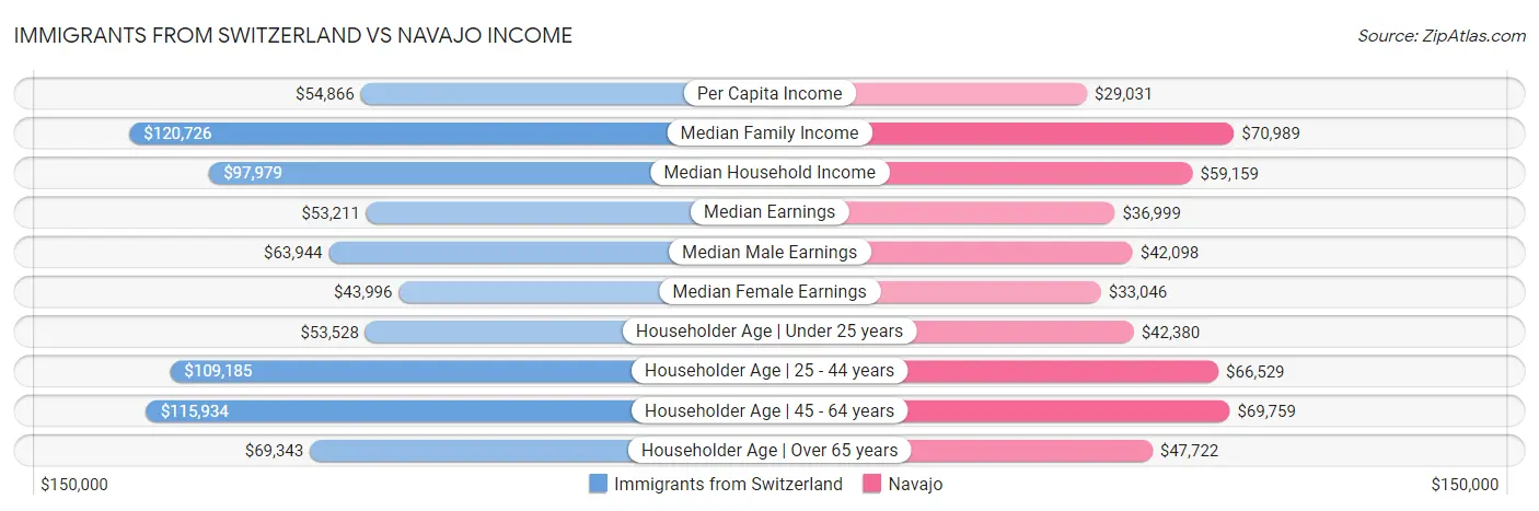 Immigrants from Switzerland vs Navajo Income
