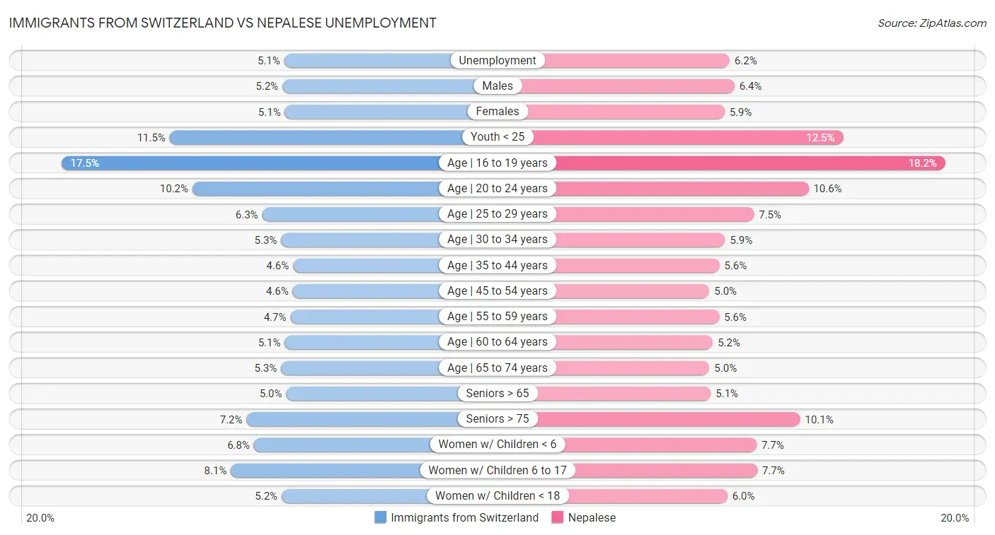 Immigrants from Switzerland vs Nepalese Unemployment