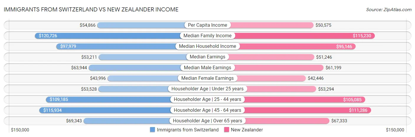 Immigrants from Switzerland vs New Zealander Income