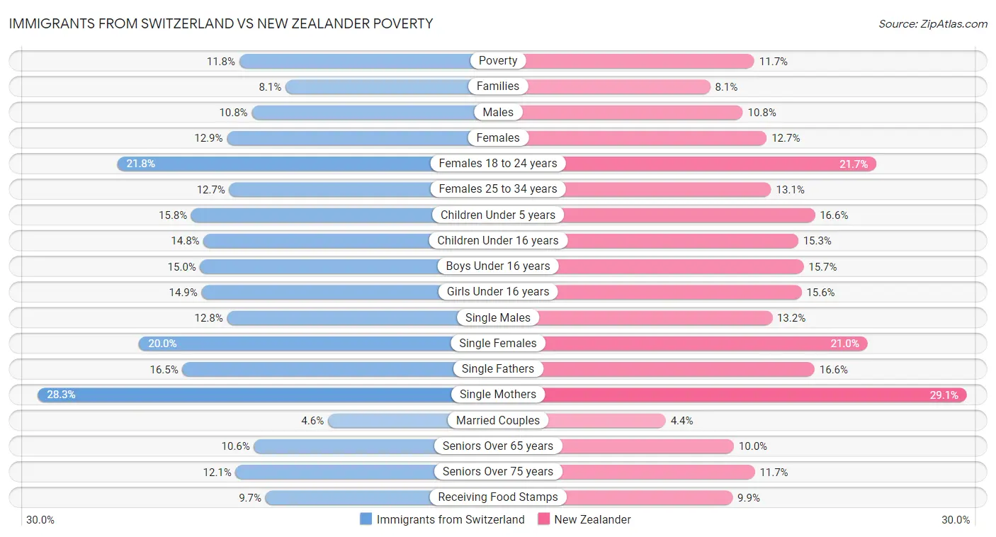 Immigrants from Switzerland vs New Zealander Poverty